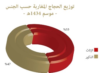 توزيع الحجاج المغاربة  حسب الجنس  موسم 1434هـ